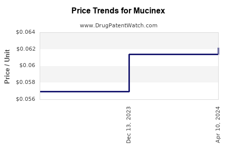 Drug Prices for Mucinex