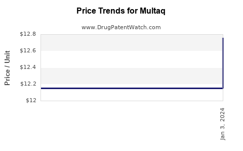 Drug Prices for Multaq