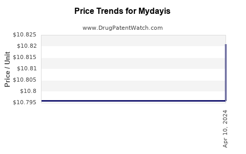 Drug Prices for Mydayis