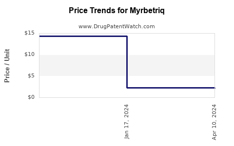 Drug Prices for Myrbetriq