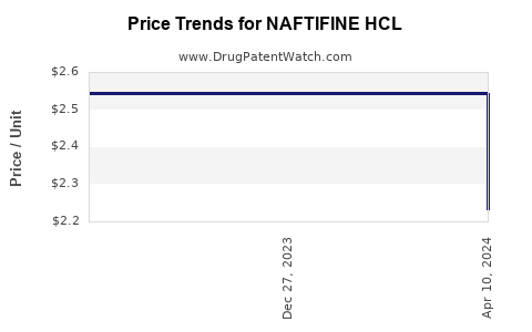 Drug Price Trends for NAFTIFINE HCL