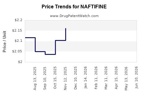 Drug Prices for NAFTIFINE