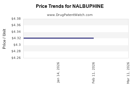 Drug Price Trends for NALBUPHINE