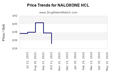 Drug Price Trends for NALOXONE HCL