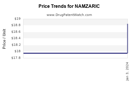 Drug Prices for NAMZARIC
