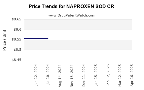 Drug Price Trends for NAPROXEN SOD CR