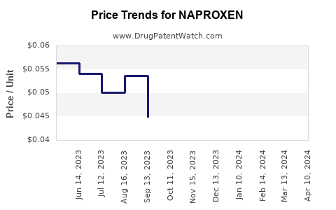 Drug Price Trends for NAPROXEN