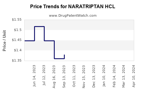 Drug Price Trends for NARATRIPTAN HCL