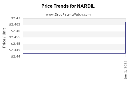 Drug Prices for NARDIL