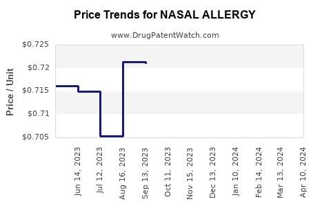 Drug Price Trends for NASAL ALLERGY