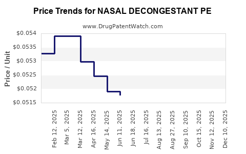 Drug Price Trends for NASAL DECONGESTANT PE