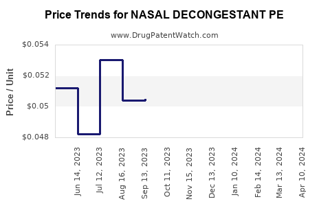 Drug Price Trends for NASAL DECONGESTANT PE