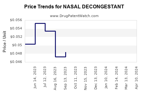 Drug Price Trends for NASAL DECONGESTANT