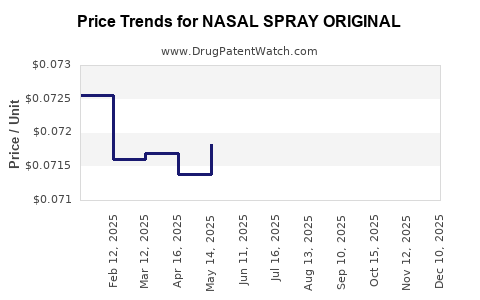 Drug Price Trends for NASAL SPRAY ORIGINAL