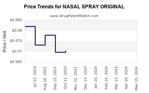 Drug Price Trends for NASAL SPRAY ORIGINAL