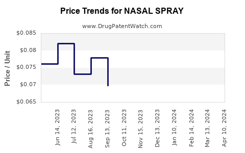 Drug Price Trends for NASAL SPRAY