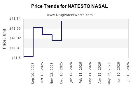 Drug Price Trends for NATESTO NASAL