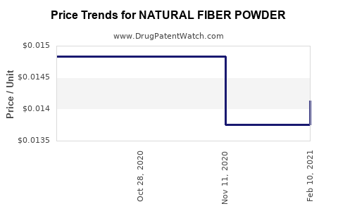 Drug Price Trends for NATURAL FIBER POWDER