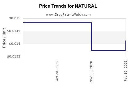 Drug Prices for NATURAL