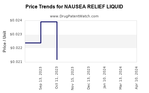 Drug Price Trends for NAUSEA RELIEF LIQUID