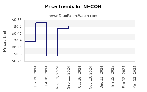 Drug Price Trends for NECON