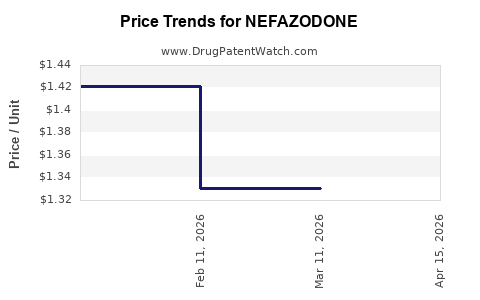 Drug Prices for NEFAZODONE