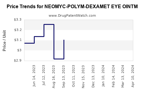 Drug Price Trends for NEOMYC-POLYM-DEXAMET EYE OINTM