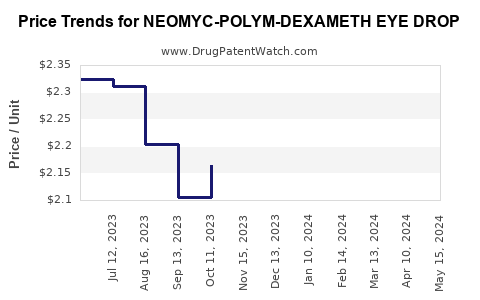 Drug Price Trends for NEOMYC-POLYM-DEXAMETH EYE DROP