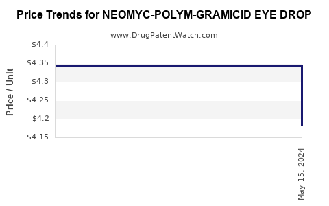 Drug Price Trends for NEOMYC-POLYM-GRAMICID EYE DROP