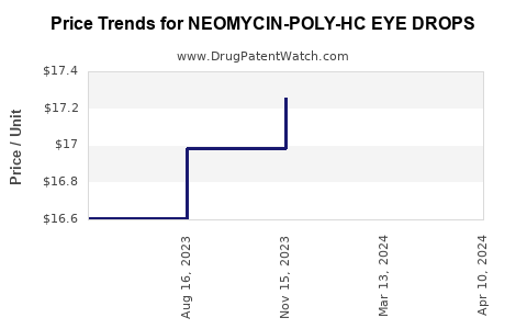 Drug Price Trends for NEOMYCIN-POLY-HC EYE DROPS