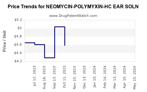 Drug Price Trends for NEOMYCIN-POLYMYXIN-HC EAR SOLN