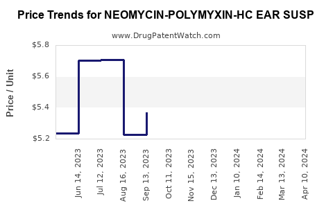 Drug Price Trends for NEOMYCIN-POLYMYXIN-HC EAR SUSP