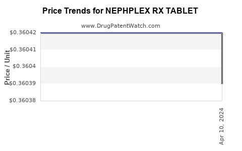 Drug Price Trends for NEPHPLEX RX TABLET
