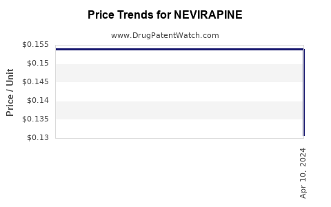 Drug Price Trends for NEVIRAPINE
