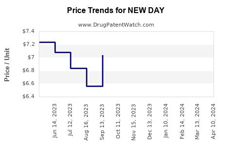 Drug Price Trends for NEW DAY