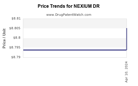 Drug Price Trends for NEXIUM DR