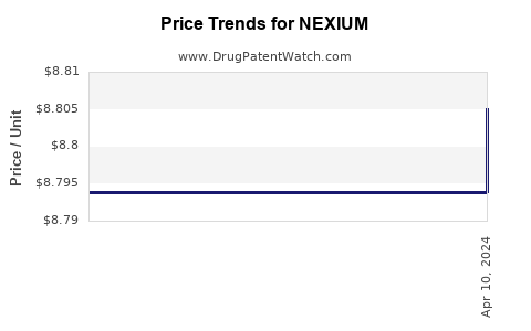Drug Prices for NEXIUM