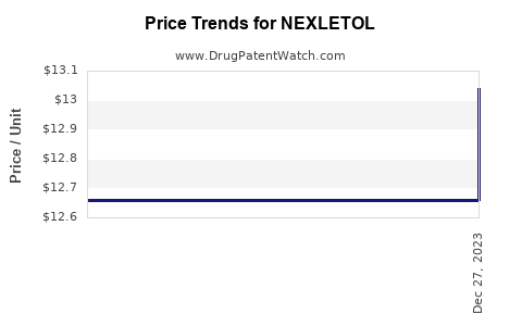 Drug Price Trends for NEXLETOL