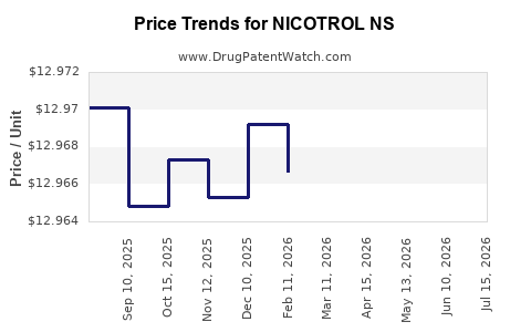 Drug Price Trends for NICOTROL NS