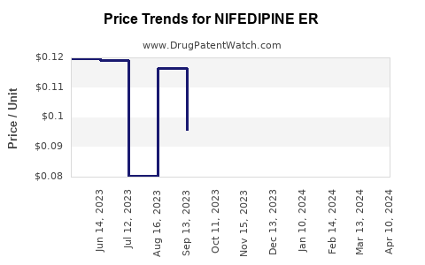 Drug Price Trends for NIFEDIPINE ER
