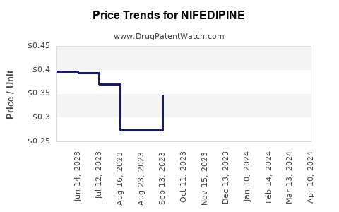 Drug Price Trends for NIFEDIPINE