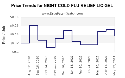Drug Price Trends for NIGHT COLD-FLU RELIEF LIQ GEL