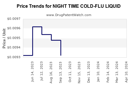 Drug Price Trends for NIGHT TIME COLD-FLU LIQUID