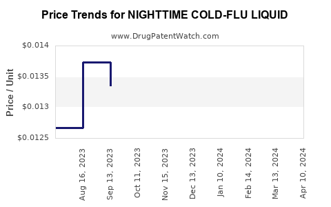 Drug Price Trends for NIGHTTIME COLD-FLU LIQUID