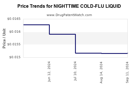 Drug Price Trends for NIGHTTIME COLD-FLU LIQUID