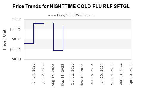 Drug Price Trends for NIGHTTIME COLD-FLU RLF SFTGL