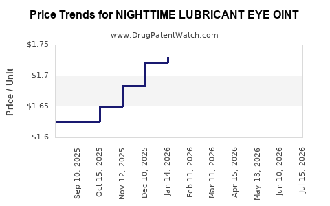 Drug Price Trends for NIGHTTIME LUBRICANT EYE OINT