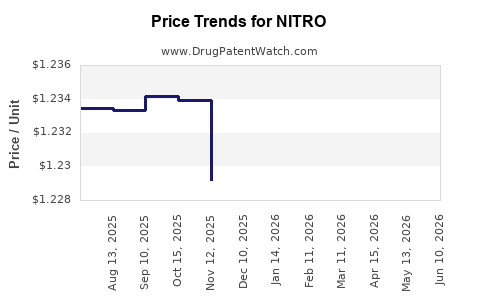 Drug Prices for NITRO