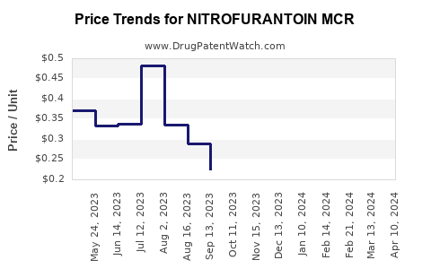 Drug Price Trends for NITROFURANTOIN MCR
