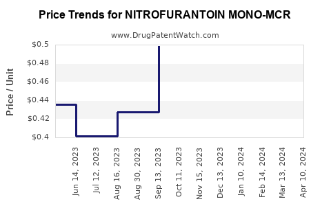 Drug Price Trends for NITROFURANTOIN MONO-MCR